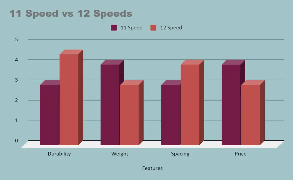 11 speed vs 12 speed mountain bike chart