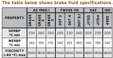 type of brake fluid